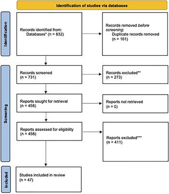 COVID-19 and mental health: A systematic review of international medical student surveys